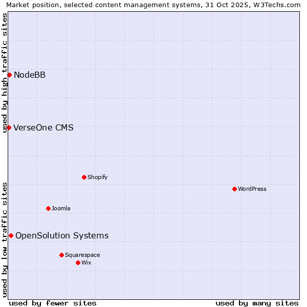 Market position of OpenSolution Systems vs. NodeBB vs. VerseOne CMS