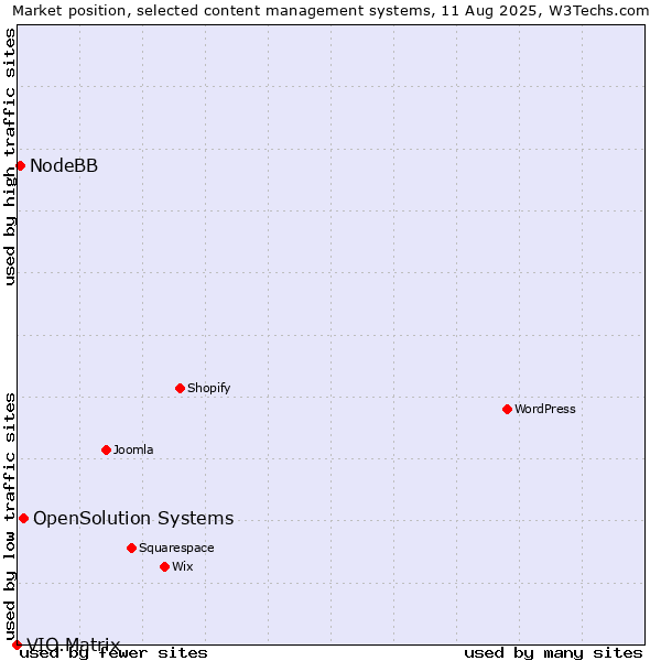 Market position of OpenSolution Systems vs. NodeBB vs. VIO.Matrix