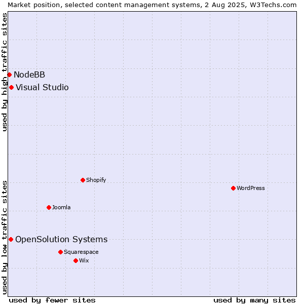 Market position of Visual Studio vs. OpenSolution Systems vs. NodeBB