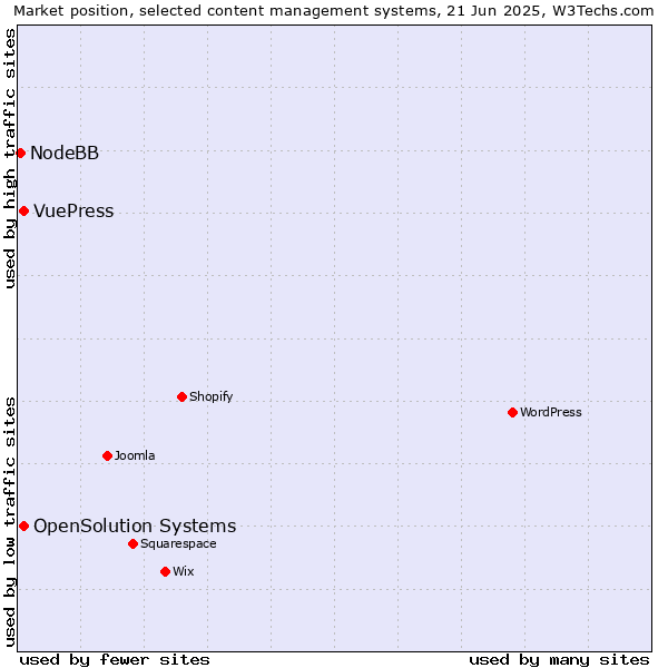 Market position of OpenSolution Systems vs. VuePress vs. NodeBB