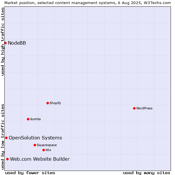 Market position of Web.com Website Builder vs. OpenSolution Systems vs. NodeBB