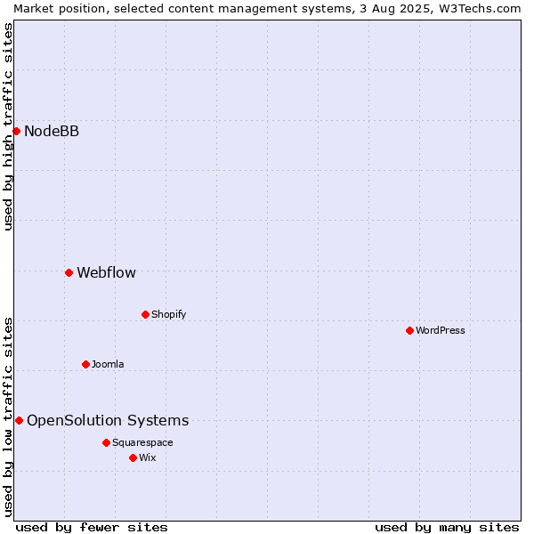 Market position of Webflow vs. OpenSolution Systems vs. NodeBB