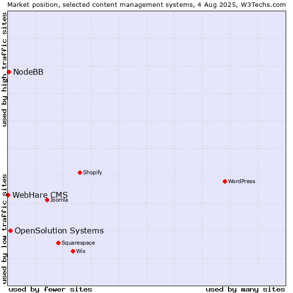 Market position of OpenSolution Systems vs. NodeBB vs. WebHare CMS