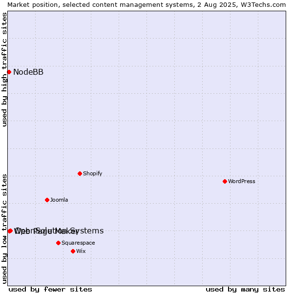 Market position of OpenSolution Systems vs. Web Page Maker vs. NodeBB