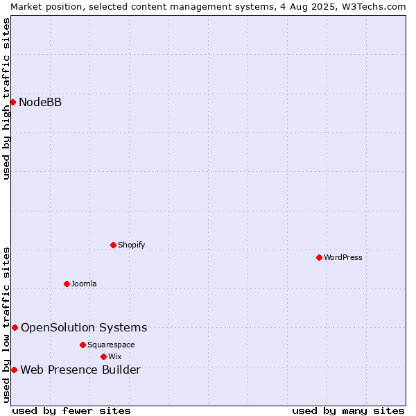 Market position of OpenSolution Systems vs. Web Presence Builder vs. NodeBB