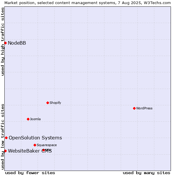 Market position of OpenSolution Systems vs. WebsiteBaker CMS vs. NodeBB