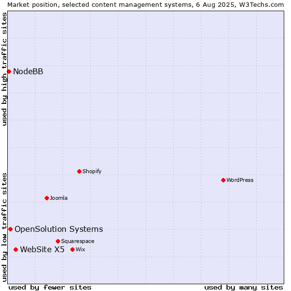 Market position of WebSite X5 vs. OpenSolution Systems vs. NodeBB