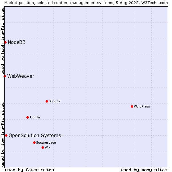 Market position of OpenSolution Systems vs. NodeBB vs. WebWeaver