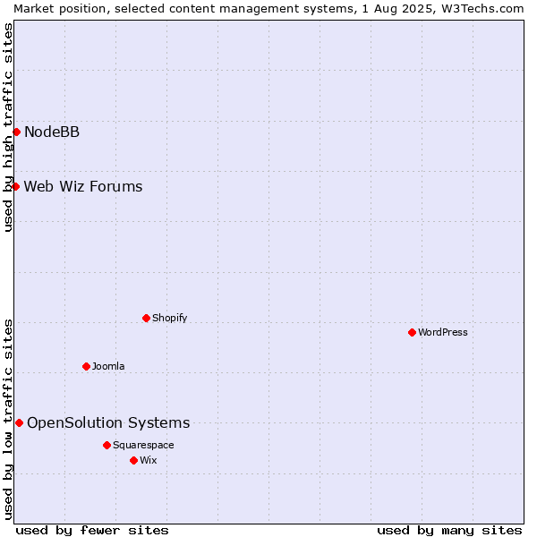 Market position of OpenSolution Systems vs. NodeBB vs. Web Wiz Forums