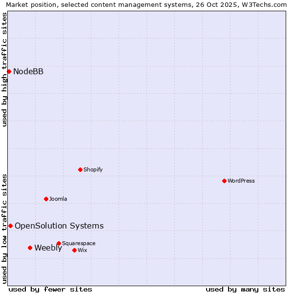 Market position of Weebly vs. OpenSolution Systems vs. NodeBB