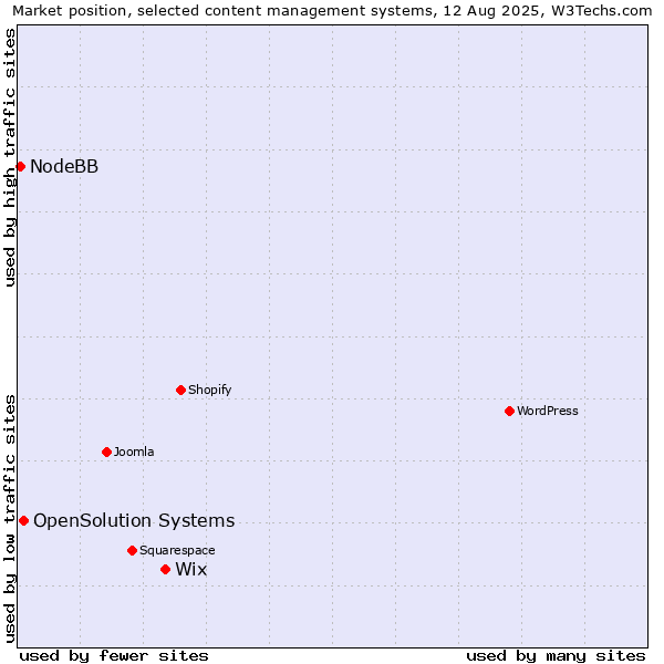 Market position of Wix vs. OpenSolution Systems vs. NodeBB