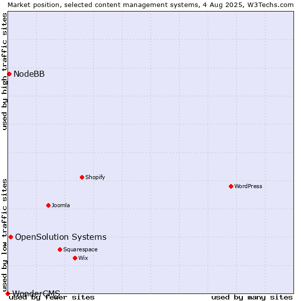 Market position of OpenSolution Systems vs. NodeBB vs. WonderCMS