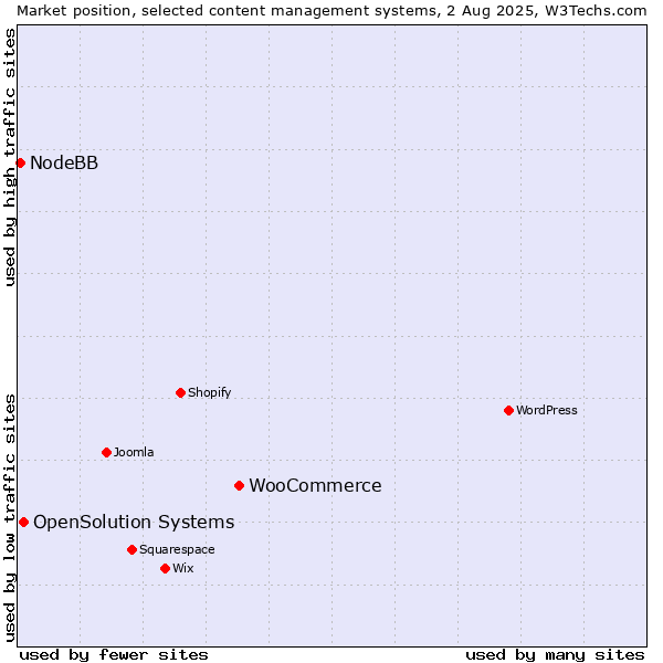 Market position of WooCommerce vs. OpenSolution Systems vs. NodeBB