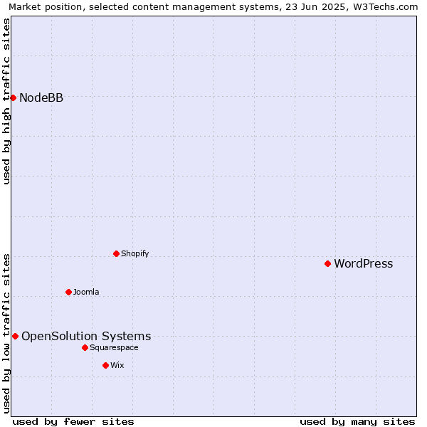 Market position of WordPress vs. OpenSolution Systems vs. NodeBB