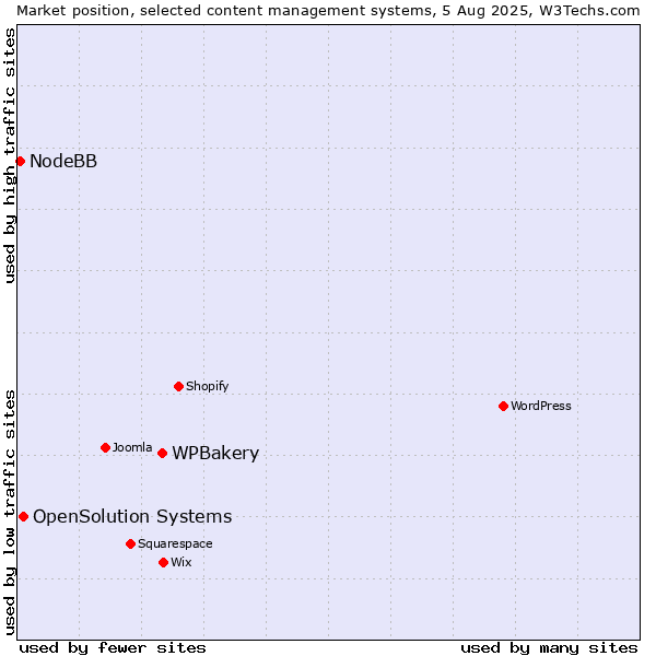 Market position of WPBakery vs. OpenSolution Systems vs. NodeBB