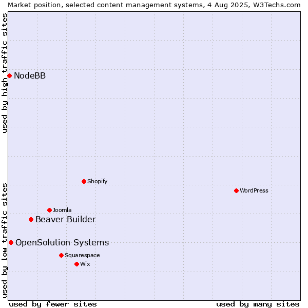 Market position of Beaver Builder vs. OpenSolution Systems vs. NodeBB
