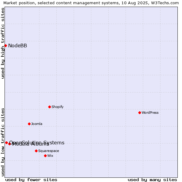 Market position of Modula Albums vs. OpenSolution Systems vs. NodeBB