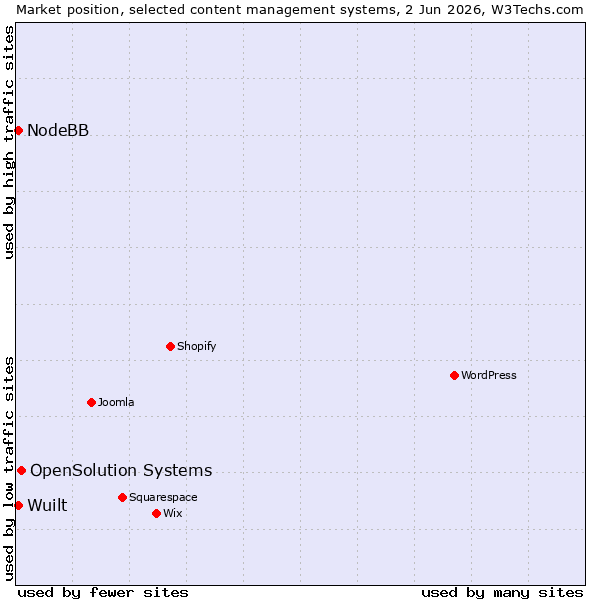 Market position of OpenSolution Systems vs. NodeBB vs. Wuilt