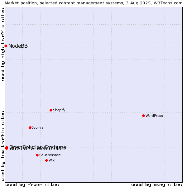 Market position of WYSIWYG Web Builder vs. OpenSolution Systems vs. NodeBB