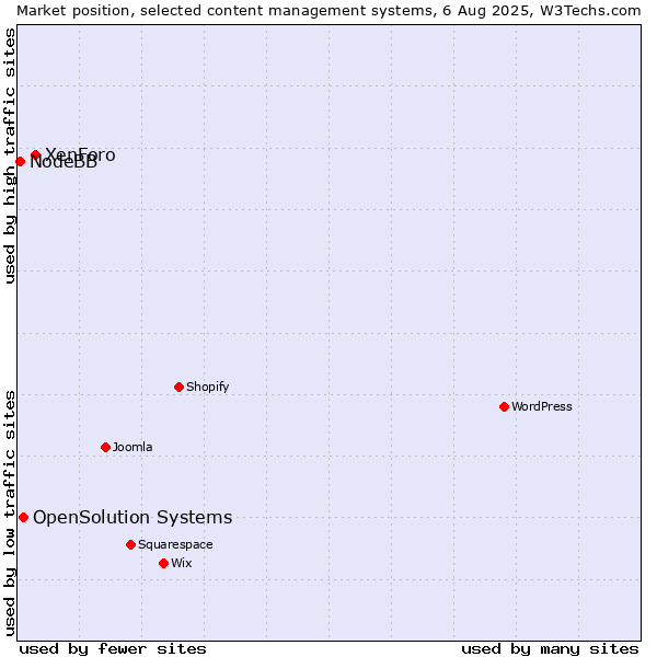 Market position of XenForo vs. OpenSolution Systems vs. NodeBB