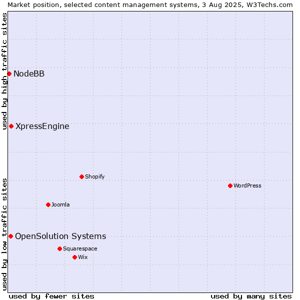Market position of XpressEngine vs. OpenSolution Systems vs. NodeBB