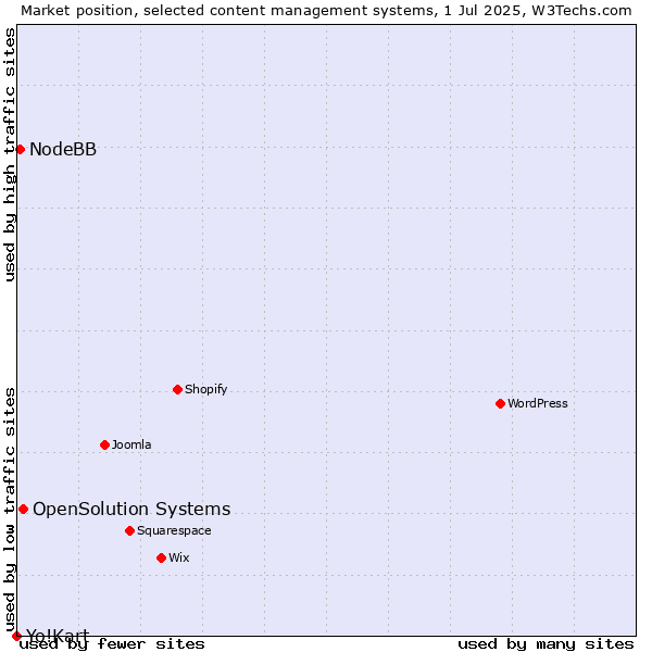 Market position of OpenSolution Systems vs. NodeBB vs. Yo!Kart