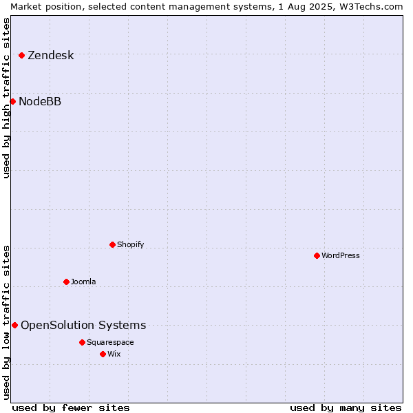 Market position of Zendesk vs. OpenSolution Systems vs. NodeBB