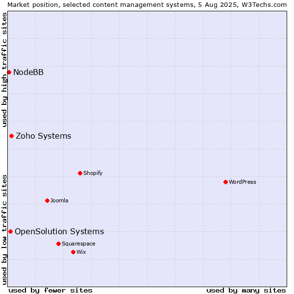 Market position of Zoho Systems vs. OpenSolution Systems vs. NodeBB