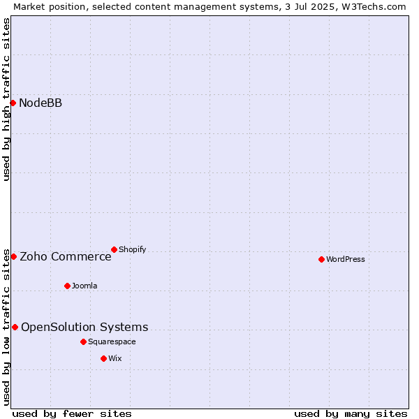Market position of OpenSolution Systems vs. Zoho Commerce vs. NodeBB