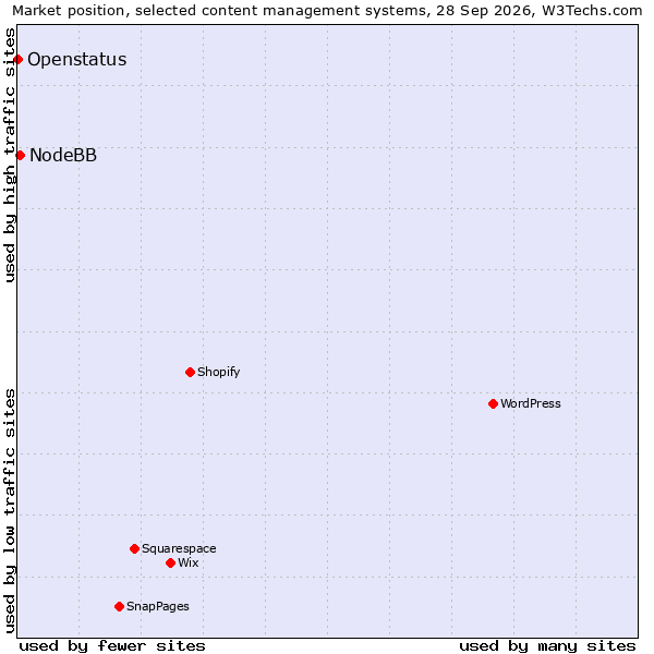 Market position of NodeBB vs. Openstatus