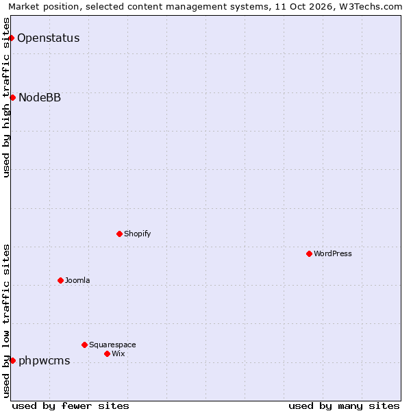 Market position of NodeBB vs. phpwcms vs. Openstatus