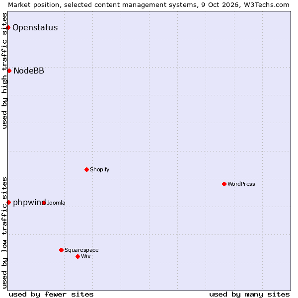 Market position of NodeBB vs. phpwind vs. Openstatus