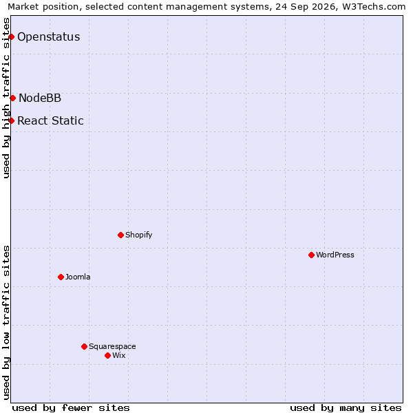 Market position of NodeBB vs. React Static vs. Openstatus