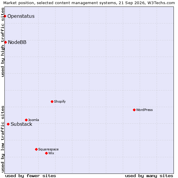 Market position of Substack vs. NodeBB vs. Openstatus