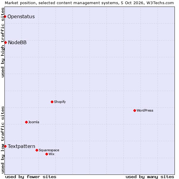 Market position of NodeBB vs. Textpattern vs. Openstatus
