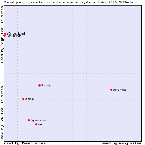 Market position of OpenText vs. NodeBB