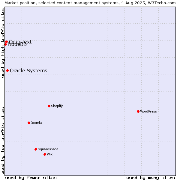 Market position of Oracle Systems vs. OpenText vs. NodeBB