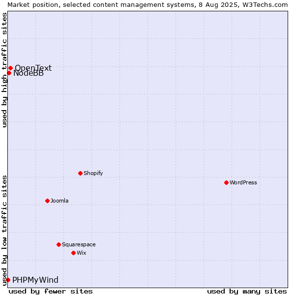 Market position of OpenText vs. NodeBB vs. PHPMyWind