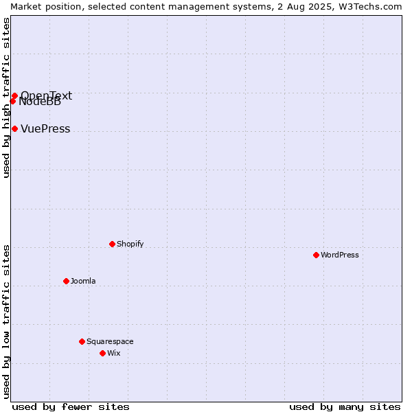 Market position of VuePress vs. OpenText vs. NodeBB