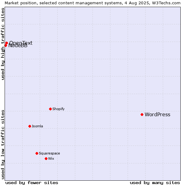 Market position of WordPress vs. OpenText vs. NodeBB