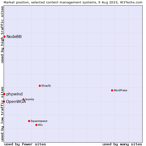 Market position of NodeBB vs. phpwind vs. OpenWGA