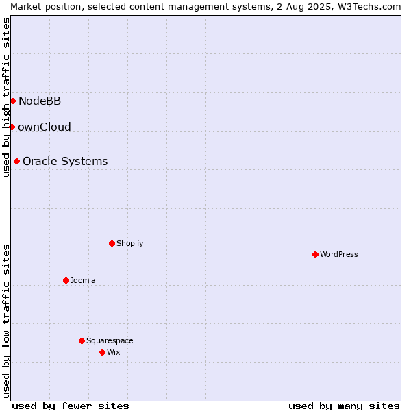 Market position of Oracle Systems vs. NodeBB vs. ownCloud