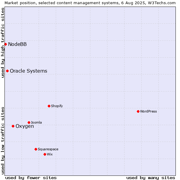 Market position of Oxygen vs. Oracle Systems vs. NodeBB