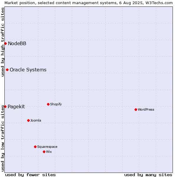 Market position of Oracle Systems vs. NodeBB vs. Pagekit