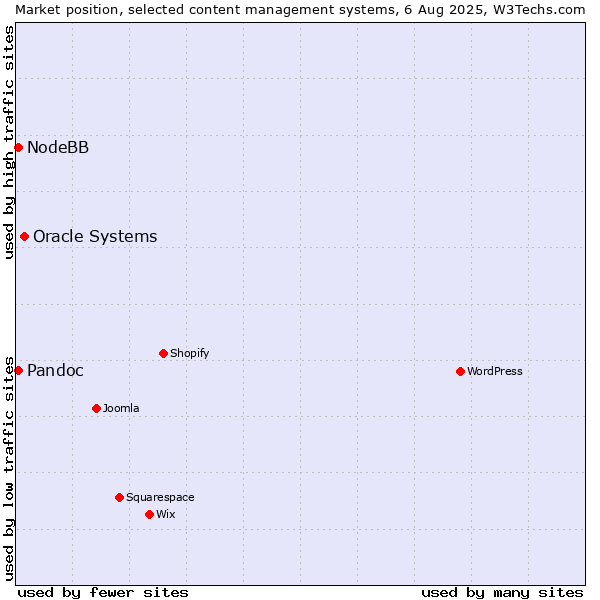 Market position of Oracle Systems vs. Pandoc vs. NodeBB
