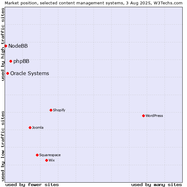 Market position of phpBB vs. Oracle Systems vs. NodeBB