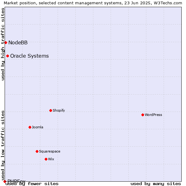 Market position of Oracle Systems vs. NodeBB vs. PHPFox