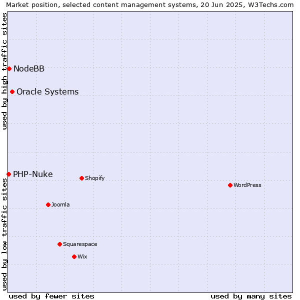 Market position of Oracle Systems vs. NodeBB vs. PHP-Nuke