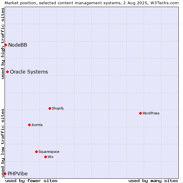 Market position of Oracle Systems vs. NodeBB vs. PHPVibe