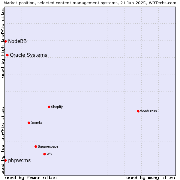 Market position of Oracle Systems vs. phpwcms vs. NodeBB